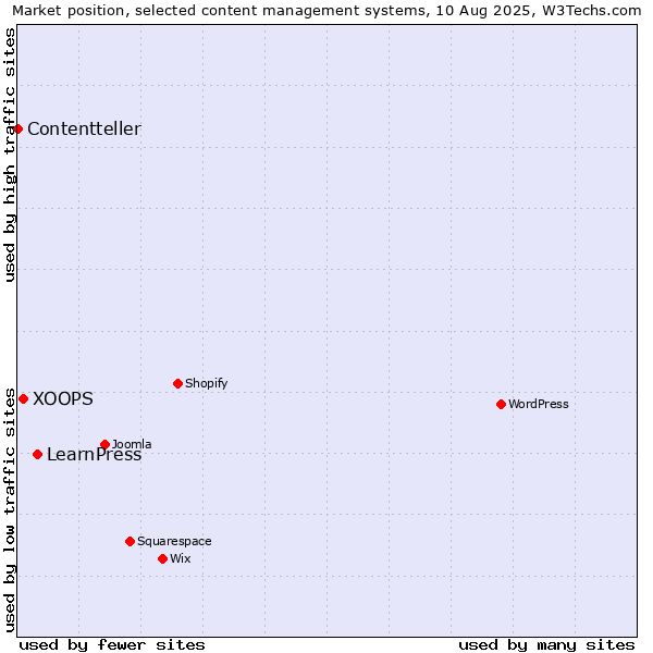 Market position of LearnPress vs. XOOPS vs. Contentteller