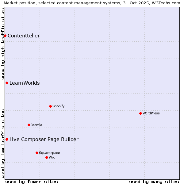 Market position of Live Composer Page Builder vs. LearnWorlds vs. Contentteller