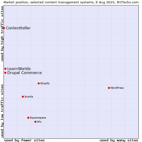 Market position of Drupal Commerce vs. LearnWorlds vs. Contentteller