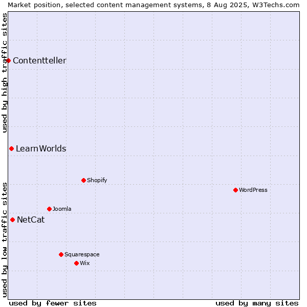 Market position of NetCat vs. LearnWorlds vs. Contentteller