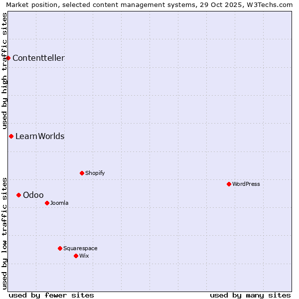 Market position of Odoo vs. LearnWorlds vs. Contentteller