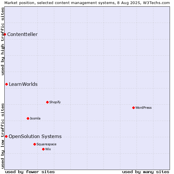 Market position of LearnWorlds vs. OpenSolution Systems vs. Contentteller