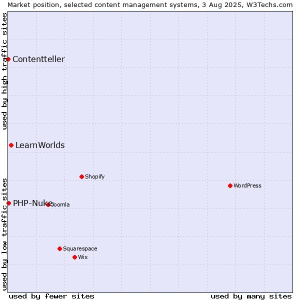 Market position of LearnWorlds vs. PHP-Nuke vs. Contentteller