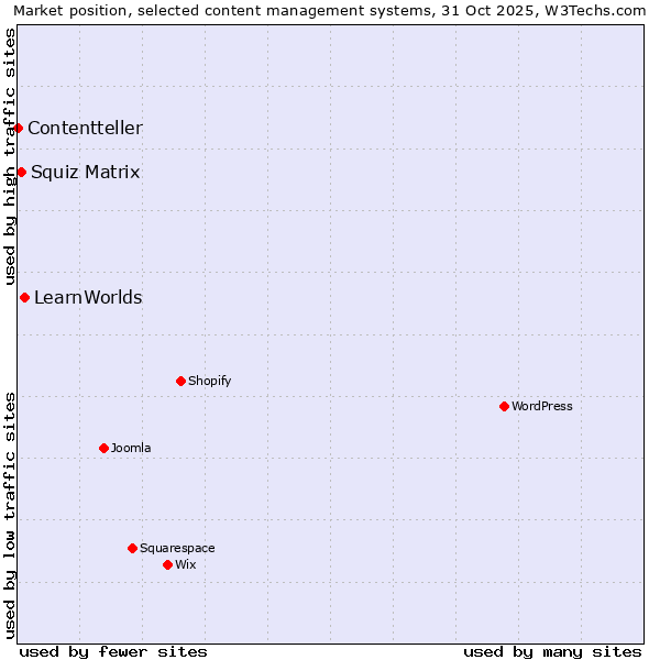 Market position of LearnWorlds vs. Squiz Matrix vs. Contentteller
