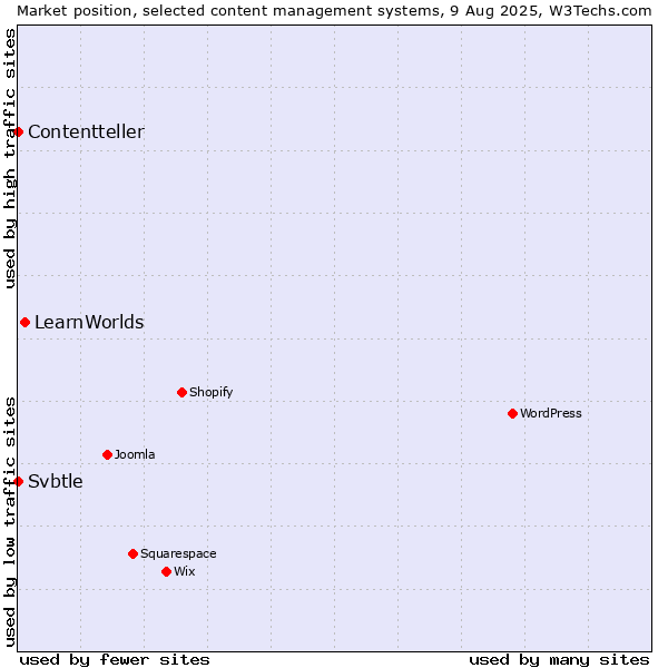 Market position of LearnWorlds vs. Svbtle vs. Contentteller