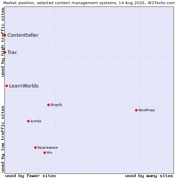 Market position of LearnWorlds vs. Trac vs. Contentteller