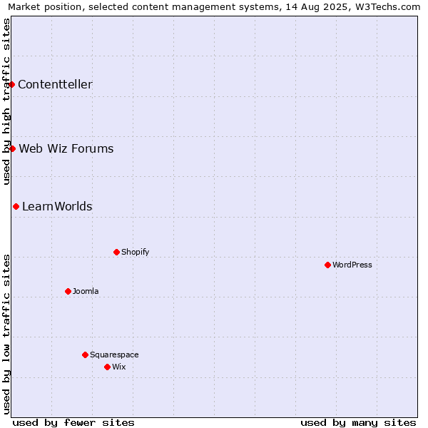 Market position of LearnWorlds vs. Web Wiz Forums vs. Contentteller