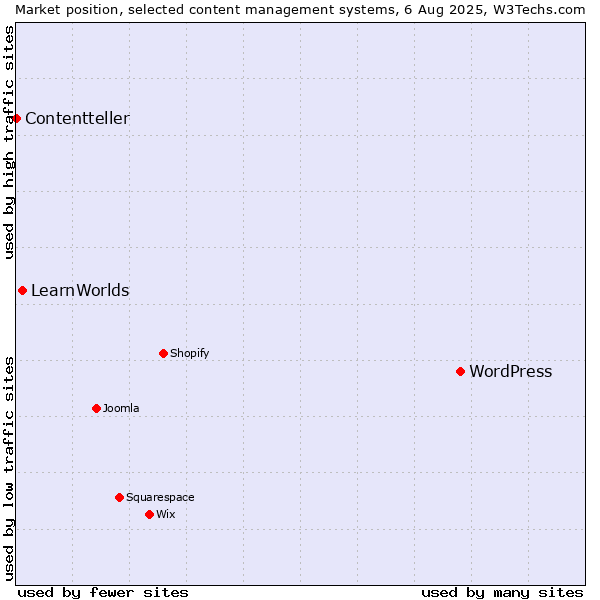 Market position of WordPress vs. LearnWorlds vs. Contentteller