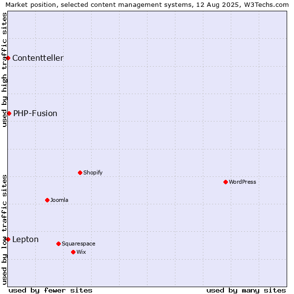 Market position of PHP-Fusion vs. Lepton vs. Contentteller