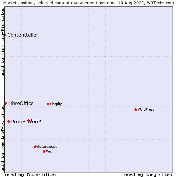 Market position of ProcessWire vs. LibreOffice vs. Contentteller
