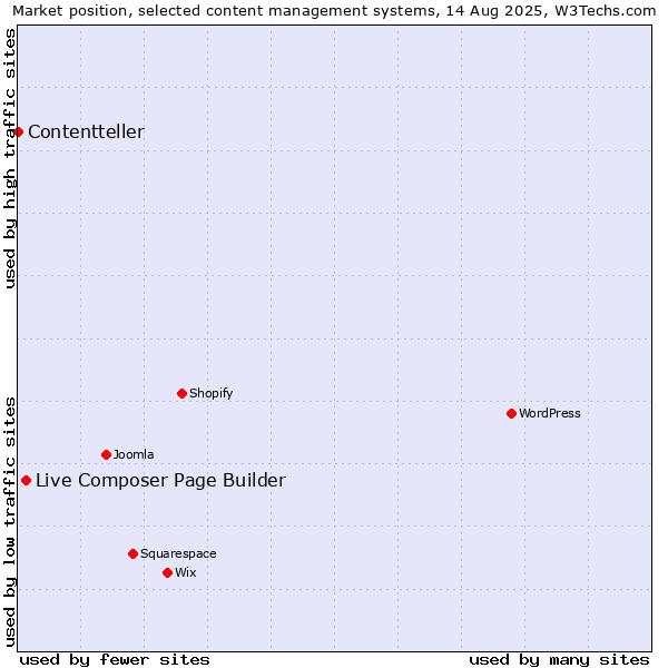 Market position of Live Composer Page Builder vs. Contentteller