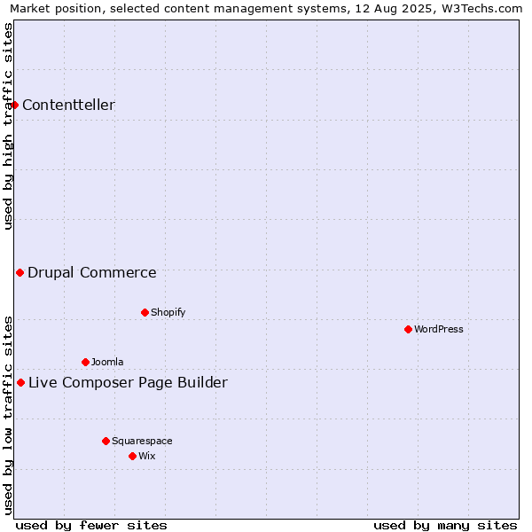 Market position of Live Composer Page Builder vs. Drupal Commerce vs. Contentteller