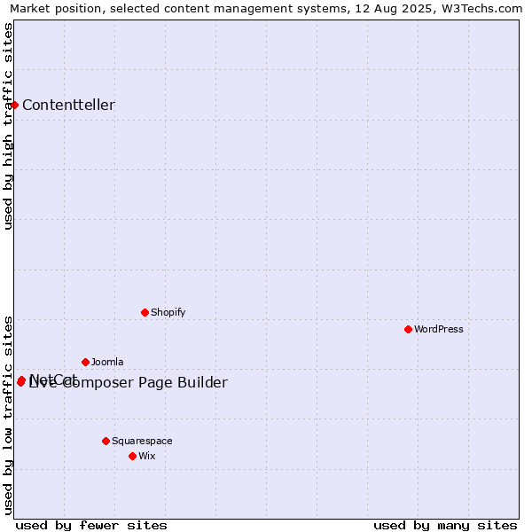 Market position of NetCat vs. Live Composer Page Builder vs. Contentteller