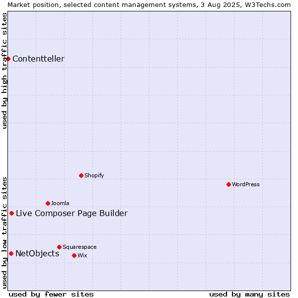 Market position of Live Composer Page Builder vs. NetObjects vs. Contentteller