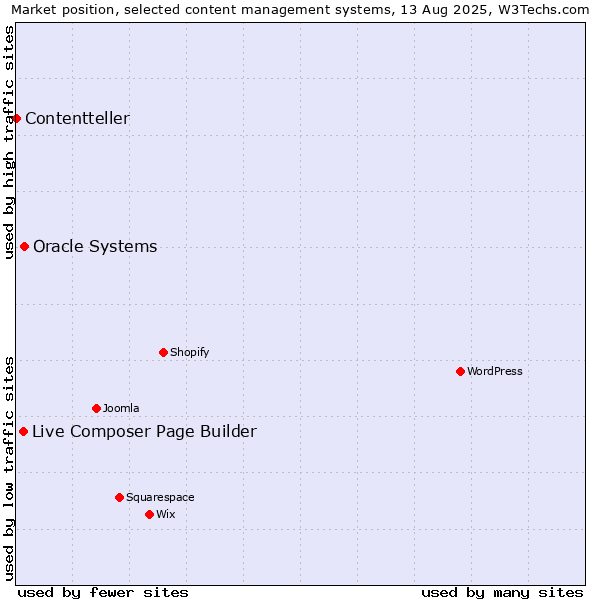 Market position of Oracle Systems vs. Live Composer Page Builder vs. Contentteller