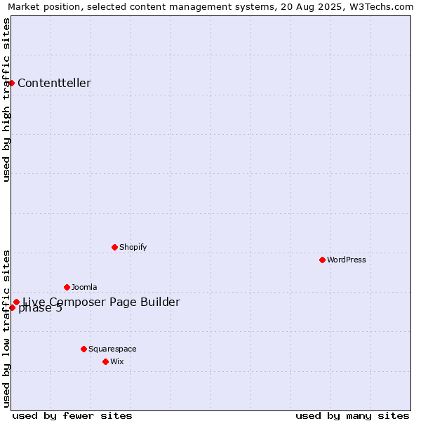 Market position of Live Composer Page Builder vs. phase 5 vs. Contentteller