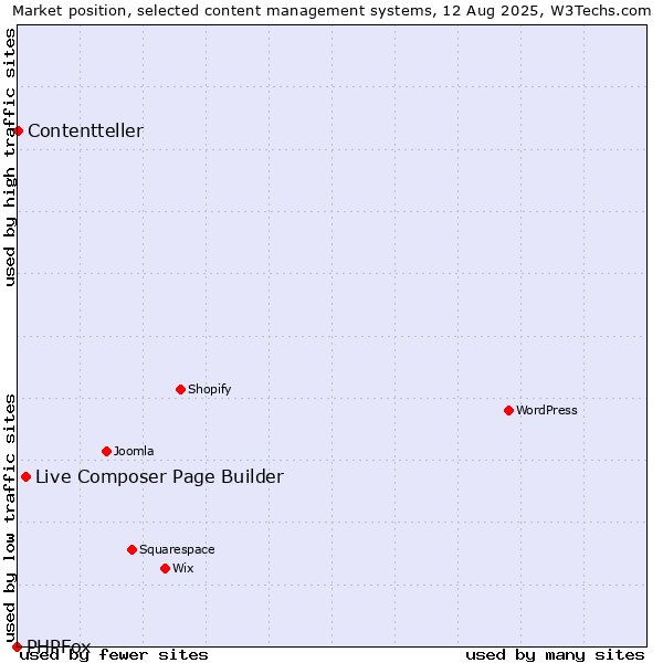 Market position of Live Composer Page Builder vs. Contentteller vs. PHPFox
