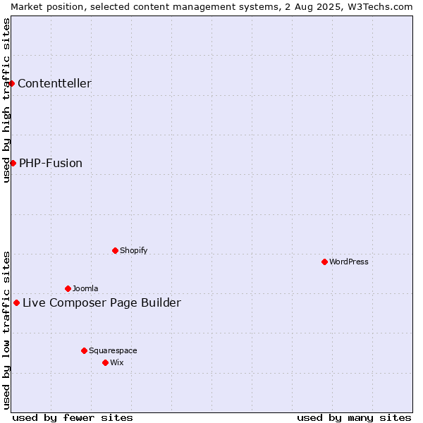 Market position of Live Composer Page Builder vs. PHP-Fusion vs. Contentteller
