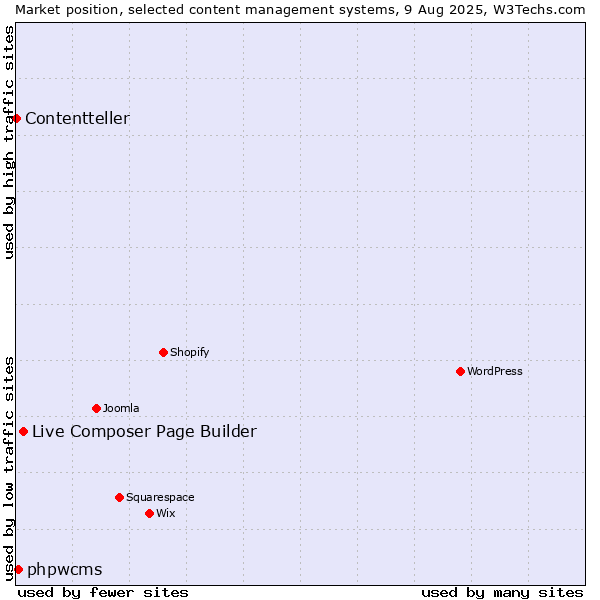 Market position of Live Composer Page Builder vs. phpwcms vs. Contentteller
