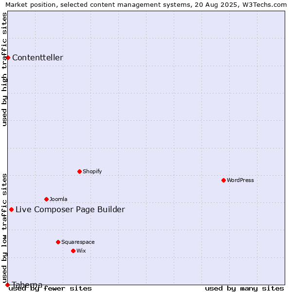 Market position of Live Composer Page Builder vs. Contentteller vs. Taberna