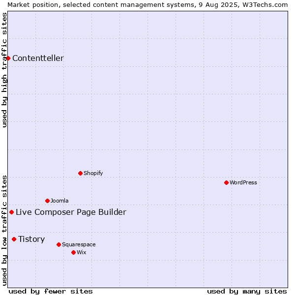 Market position of Tistory vs. Live Composer Page Builder vs. Contentteller