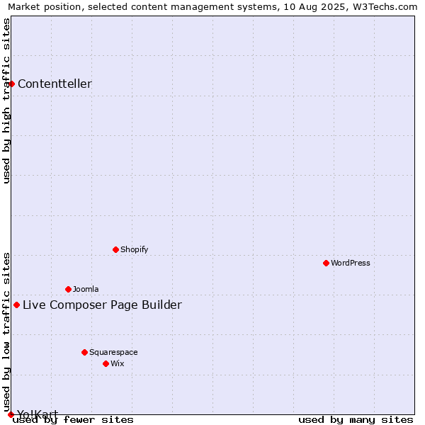 Market position of Live Composer Page Builder vs. Contentteller vs. Yo!Kart