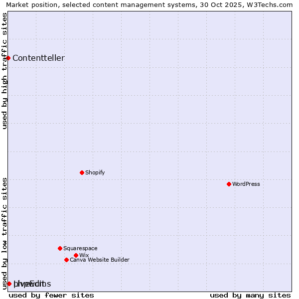 Market position of phpwcms vs. LiveEdit vs. Contentteller