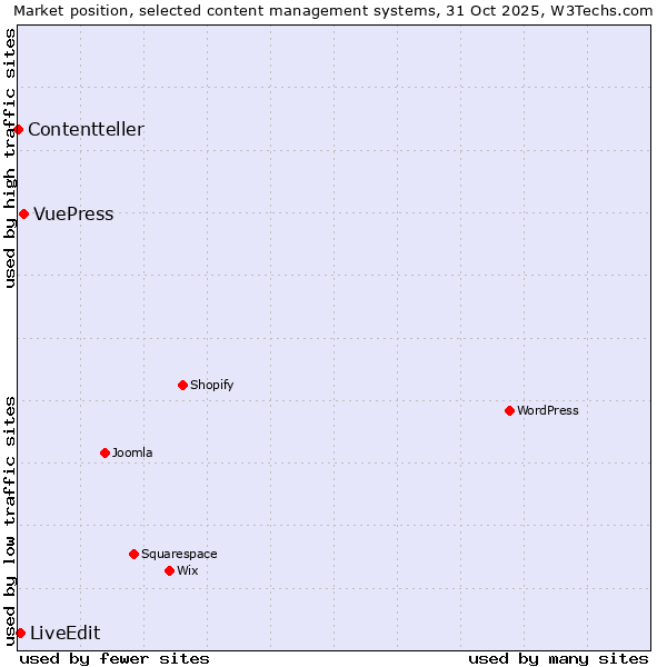 Market position of VuePress vs. LiveEdit vs. Contentteller