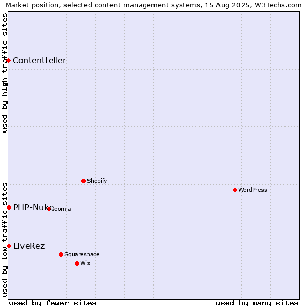Market position of PHP-Nuke vs. LiveRez vs. Contentteller