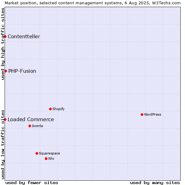 Market position of PHP-Fusion vs. Loaded Commerce vs. Contentteller