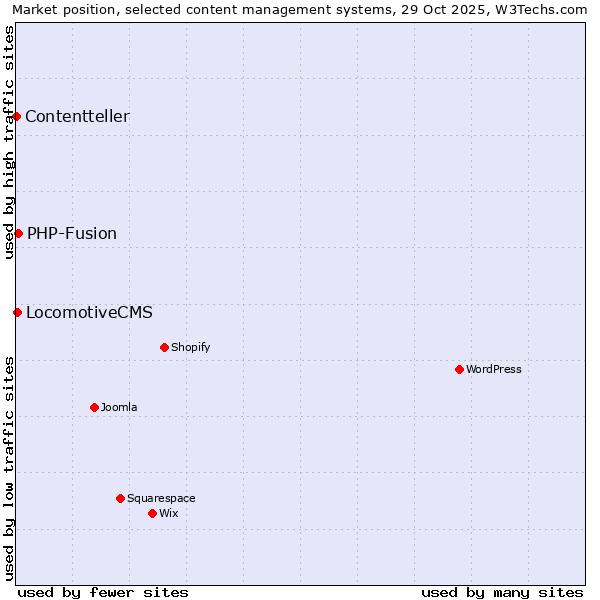Market position of PHP-Fusion vs. LocomotiveCMS vs. Contentteller
