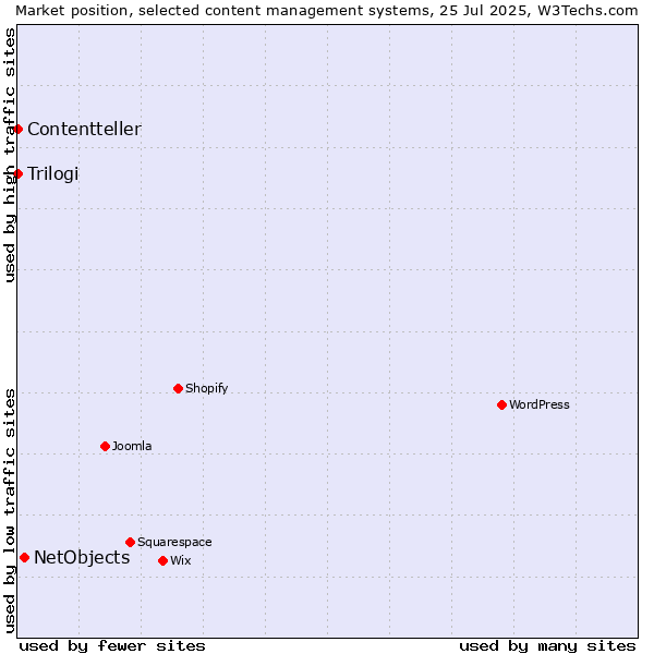 Market position of NetObjects vs. Trilogi vs. Contentteller