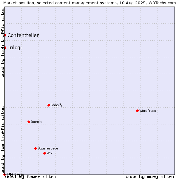 Market position of Trilogi vs. Contentteller vs. PHPFox
