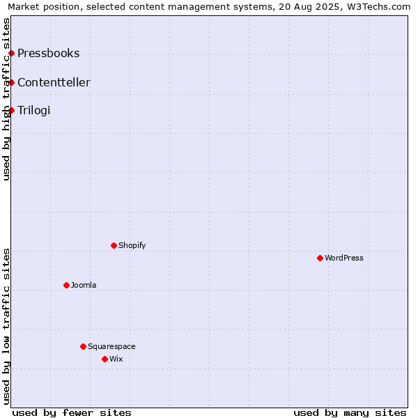 Market position of Trilogi vs. Pressbooks vs. Contentteller