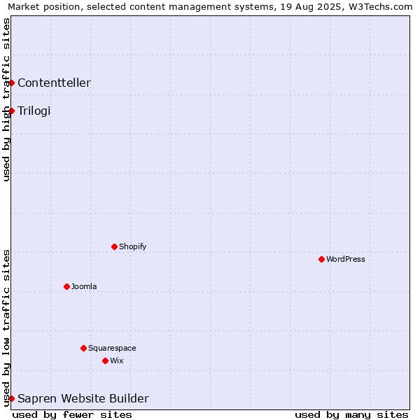 Market position of Trilogi vs. Contentteller vs. Sapren Website Builder