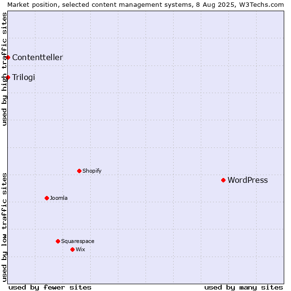Market position of WordPress vs. Trilogi vs. Contentteller