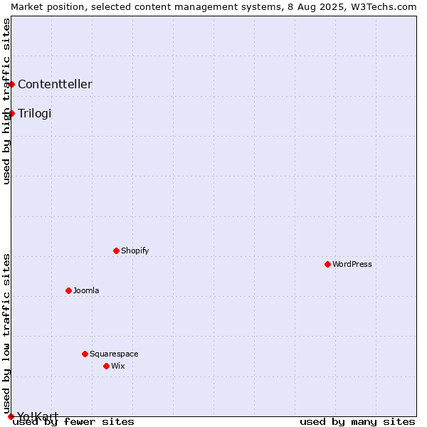 Market position of Trilogi vs. Contentteller vs. Yo!Kart