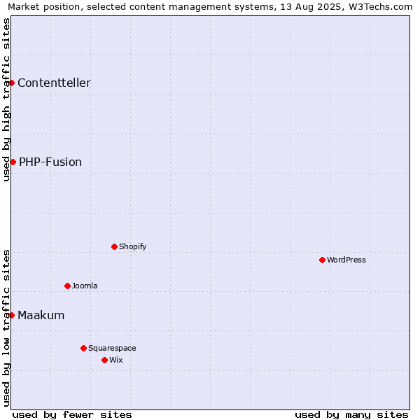 Market position of PHP-Fusion vs. Maakum vs. Contentteller