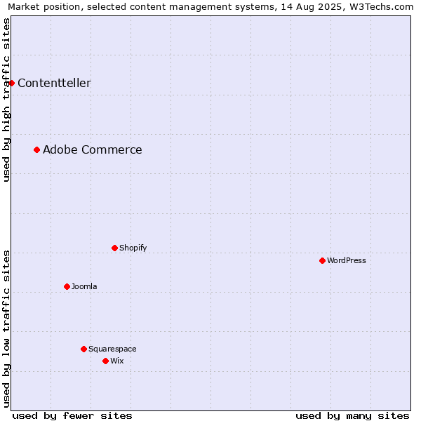 Market position of Adobe Commerce vs. Contentteller