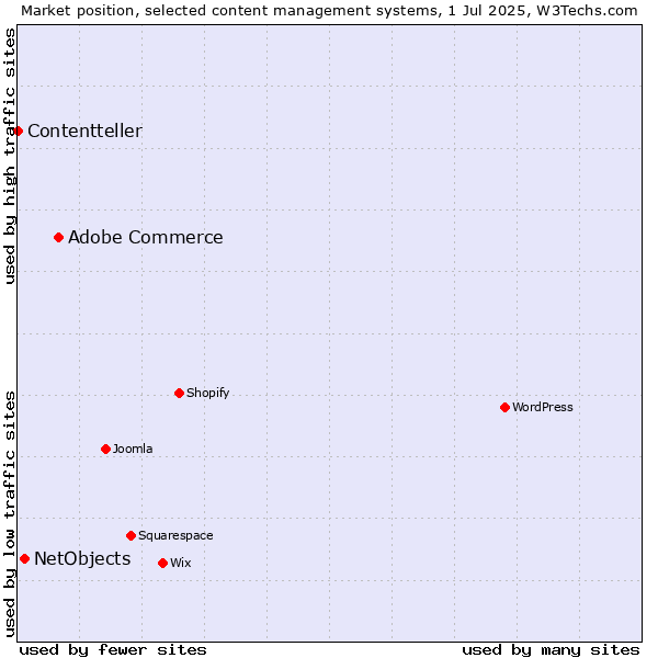 Market position of Adobe Commerce vs. NetObjects vs. Contentteller