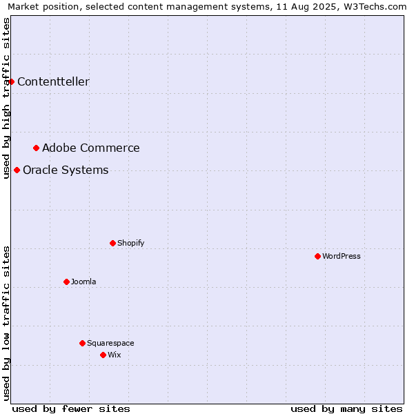 Market position of Adobe Commerce vs. Oracle Systems vs. Contentteller