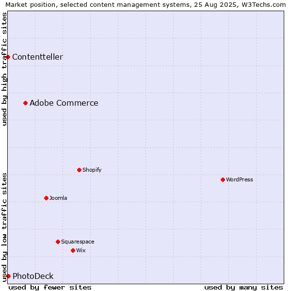 Market position of Adobe Commerce vs. PhotoDeck vs. Contentteller