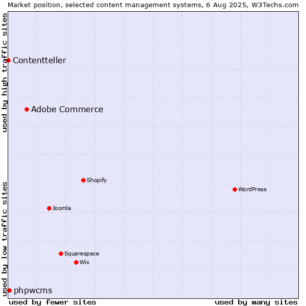 Market position of Adobe Commerce vs. phpwcms vs. Contentteller