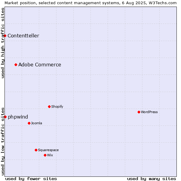 Market position of Adobe Commerce vs. phpwind vs. Contentteller