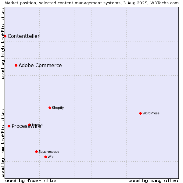 Market position of Adobe Commerce vs. ProcessWire vs. Contentteller