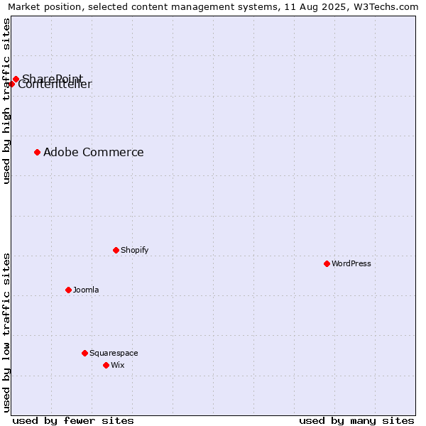 Market position of Adobe Commerce vs. SharePoint vs. Contentteller