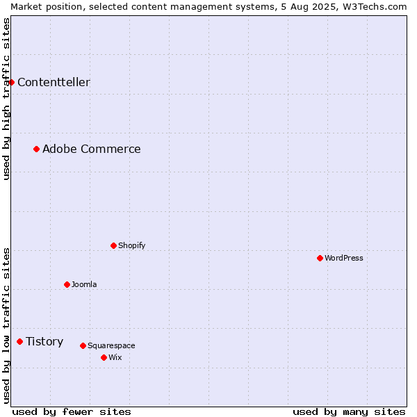 Market position of Adobe Commerce vs. Tistory vs. Contentteller