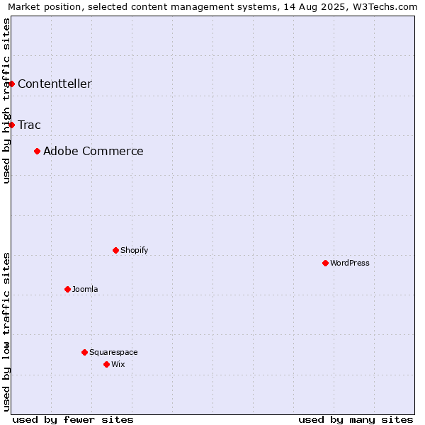 Market position of Adobe Commerce vs. Trac vs. Contentteller