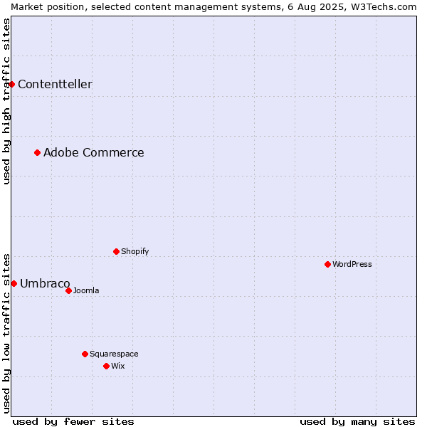 Market position of Adobe Commerce vs. Umbraco vs. Contentteller