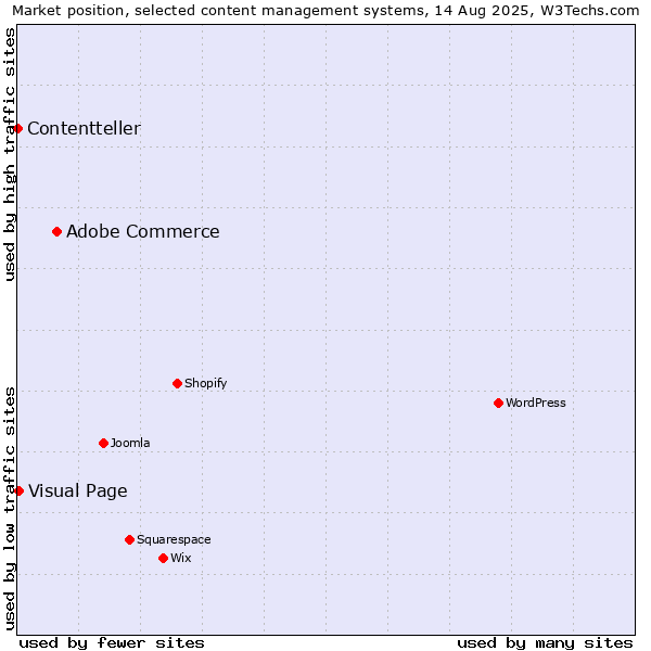Market position of Adobe Commerce vs. Visual Page vs. Contentteller